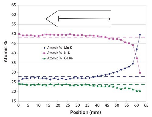 Electron dispersive spectroscopy (EDS) chemical analysis along the growth direction.