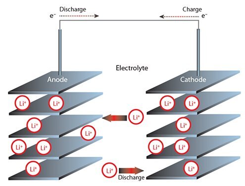 lithium-ion-batteries Make Your Own Lithium-ion Batteries