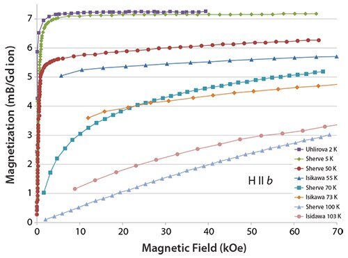 Isothermal magnetization curves for single crystal GdNi along the b-axis.