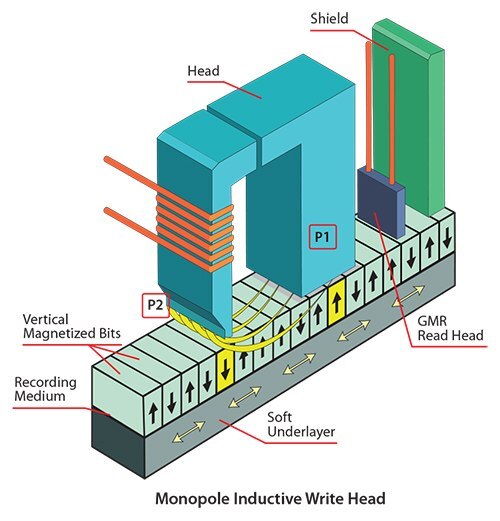 Diagram showing the magnetic read-write in a perpendicular recording medium