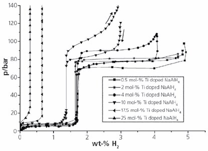 PCT curves for 0.5, 2, 4, 10, 17.5 and 25 mol% Ti doped NaAlH4 at 160 °C. (4) PCT curves for 0.5, 2, 4, 10, 17.5 and 25 mol% Ti doped NaAlH4 at 160 °C. Taken from Ref. 4