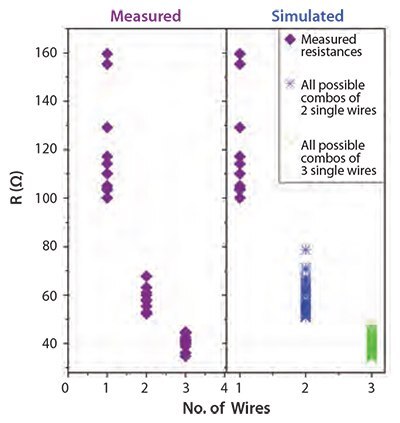 Resistance histogram of 10-nm nanowires measured (purple) while inside the AAO matrix.