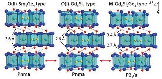 Schematic representation of the three main structure types, O(II)-Sm5Ge4, O(I)-Gd5Si4, and M-Gd5Si2Ge2