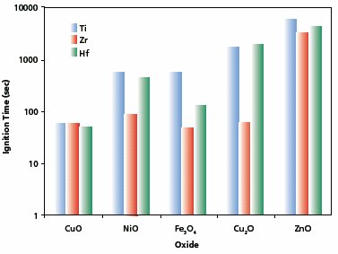 Ignition times of Mechanically Induced Self-propagating Reactions between Cu, Ni, Fe and Zn oxides, and Ti, Zr, and Hf metals. Ignition times of Mechanically Induced Self-propagating Reactions between Cu, Ni, Fe and Zn oxides, and Ti, Zr, and Hf metals.