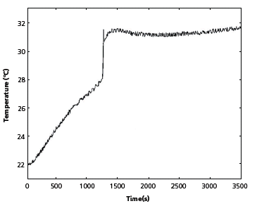 Temperature of the outside surface of the vial during ball milling of a 5 Ni + 2 P mixture in a SPEX 8000 Mixer Mill. Ignition is indicated by the rapid temperature rise at 1220 sec. The gradual temperature increase before ignition is caused by dissipated mechanical energy. Temperature of the outside surface of the vial during ball milling of a 5 Ni + 2 P mixture in a SPEX 8000 Mixer Mill.