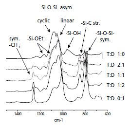 ゾル‐ゲル材料のFTIR-ATR差スペクトル