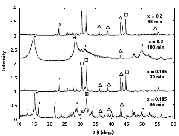 X-ray diffractograms of two x(Zn+S) + (1–x)(Sn+2S) mixtures. The main lines of Sn ( ), Zn (Δ), S, SnS (x), SnS2 (*) and Sn2S3 (+) are indicated. X-ray diffractograms of two x(Zn+S) + (1–x)(Sn+2S) mixtures.