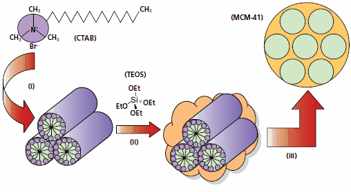 framework Schematic of the classical mesoporous silica