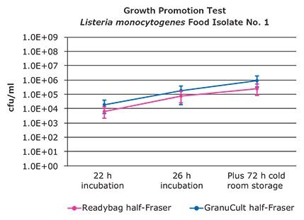 growth-promotion-test-food-isolate