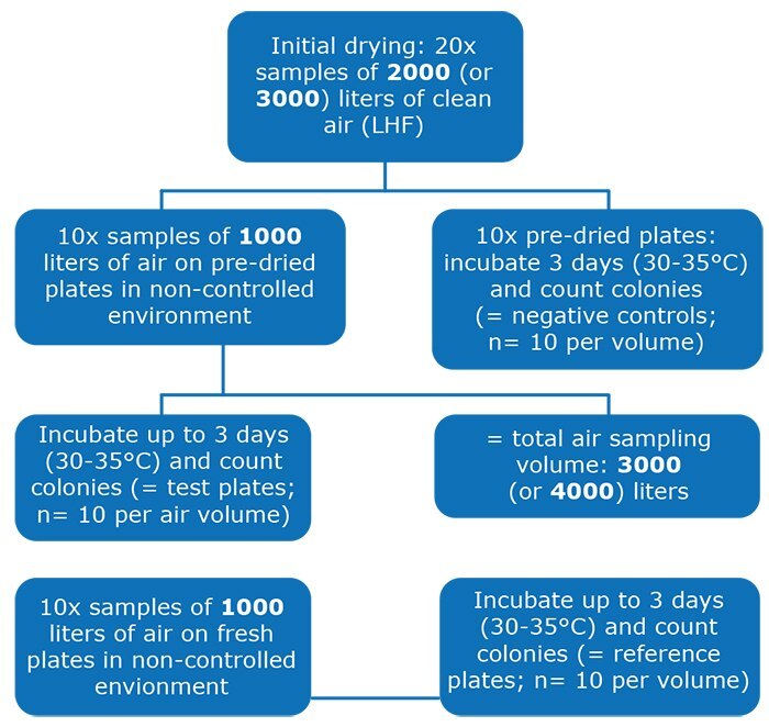 Sampling test procedure