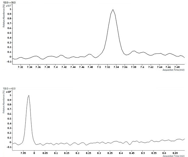 Chromatograms of NDEA (top) and NDIPA (bottom) at the lowest concentration of 2.5 ppb. Chromatograms of NDEA (top) and NDIPA (bottom) at the lowest concentration of 2.5 ppb.