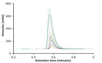 Linearity curve with nine standard concentrations of trastuzumab ranging from 1 to 25 µg/mL showing excellent coefficient values. Also shown are chromatogram overlays for the linearity ranges.