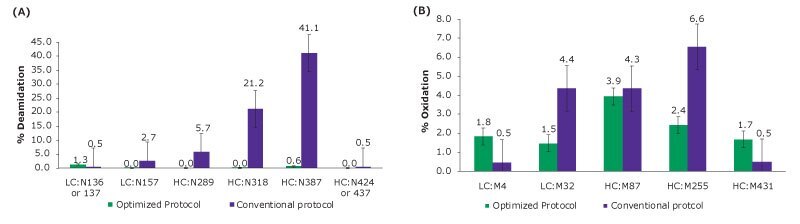 Bar diagram comparing the difference in % deamidation and % oxidation at two sites using the conventional and optimized protocols Bar diagram comparing the difference in % deamidation and % oxidation at two sites of NISTmAb tryptic peptides using a traditional and optimized protocol