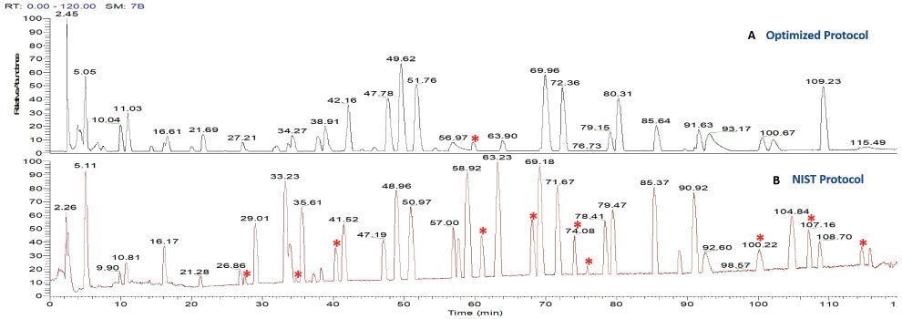 Comparison of base peak chromatograms of tryptic digested NISTmAb using the (A) optimized and (B) NIST protocols Comparison of base peak chromatograms of tryptic digested NISTmAb using the (A) optimized and (B) NIST protocols with missed cleavage peptides shown labeled with a red asterisk (*)
