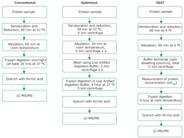 Summary of digestion protocols used in the study Summary of digestion protocols using NISTmAb as a model monoclonal antibody for an optimized peptide mapping with minimal artificial asparagine deamidation and methionine oxidation