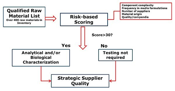 Risk based approach to assess supplier change notifications. Risk based approach to assess supplier change notifications