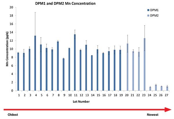 Impact of a single raw material in final Mn level. Impact of a single raw material in final Mn level