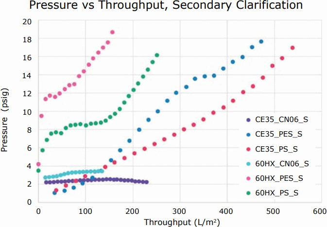 Pressure vs. throughput of secondary clarification options, following primary clarification Figure 4. Pressure vs. throughput of secondary clarification options, following primary clarification