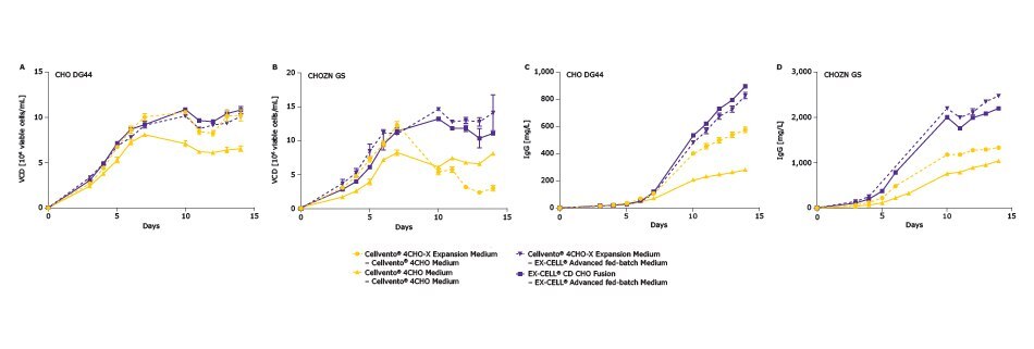 38406_Preparing_CHO_Cells_Whitepaper_Images_620x320 Compatibility of expansion medium with Cellvento® 4CHO and EX-CELL® Advanced CHO