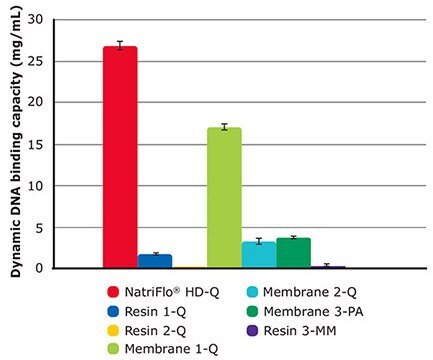 DNA Binding Capacity Study DNA Binding Capacity Study