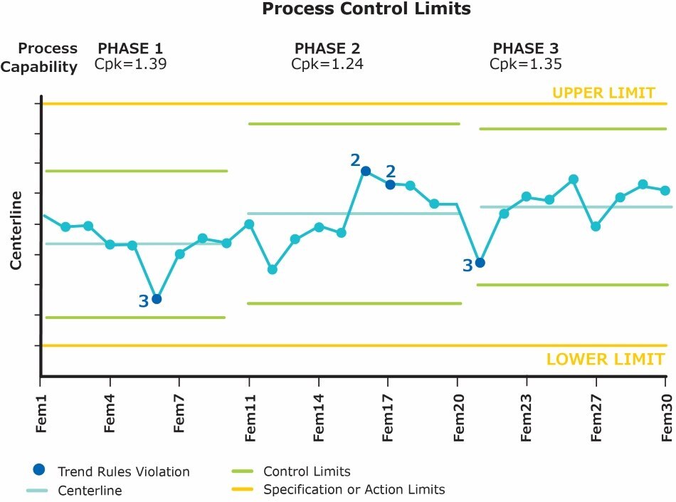 Example Process Control Chart This process control chart plays an important role in statistical process control.