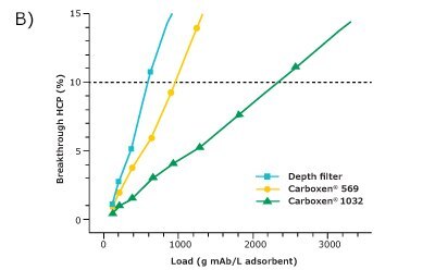 HCP breakthrough plotted against load of mAb per unit volume of adsorbent. A comparison of host cell proteins (HCP) breakthrough plotted against A) load of HCP and;B) load of mAb per unit volume of adsorbent.