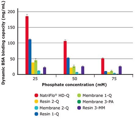 Phosphate Tolerance Study Phosphate Tolerance Study