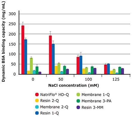 Salt Tolerance Study Salt Tolerance Study