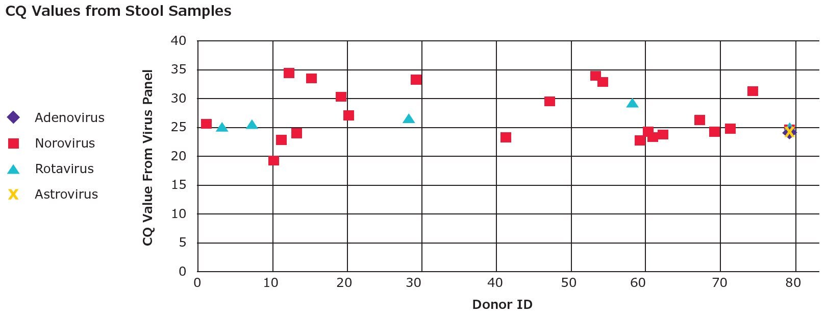 Viral Detection from Stool Samples: Performance in qPCR SARS-CoV-2 stool sample analysis using GenElute™-E Viral RNA/DNA Kits.