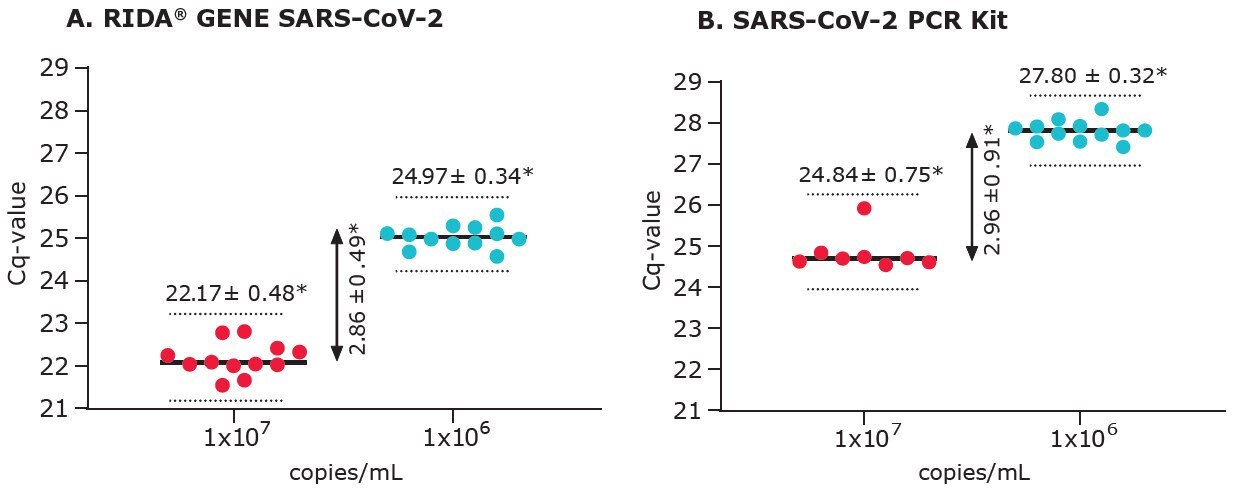 SARS-CoV-2 analysis: Swab Sample qPCR Cq Value Differentiation Between Copy Numbers SARS-CoV-2 analysis: Swab Sample qPCR Cq Value Differentiation Between Copy Numbers