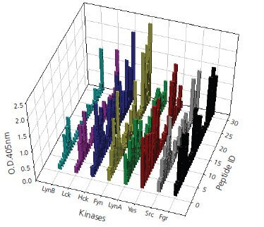 A total of 170 peptide substrates A total of 170 peptide substrates