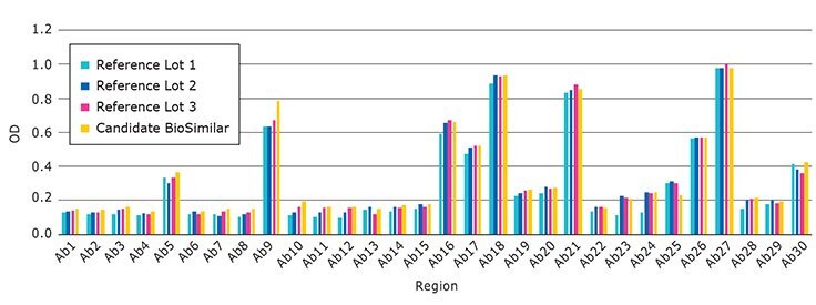 Comparison of a biosimilar to five different lots of an originator molecule illustrates four regions Comparison of a biosimilar to five different lots of an originator molecule illustrates four regions