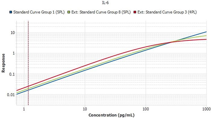 Three lots of IL-6 ELISA run independently. The curves show excellent similarity. Three lots of IL-6 ELISA run independently