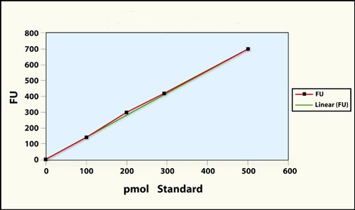 BACE1 Standard Curve