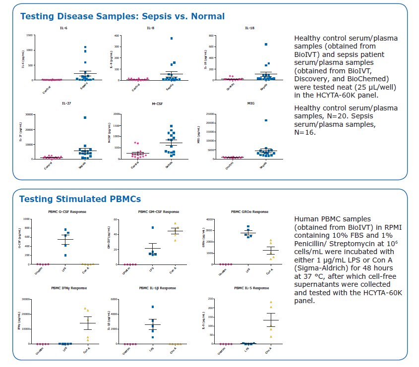 Testing disease samples and stimulated PBMC using the MILLIPLEX<sup>®</sup> Human Cytokine/Chemokine/Growth Factor Panel A (Cat. No. HCYTA-60K). Sample Detectability Using MILLIPLEX® Human Cytokine/Chemokine/Growth Factor Panel A