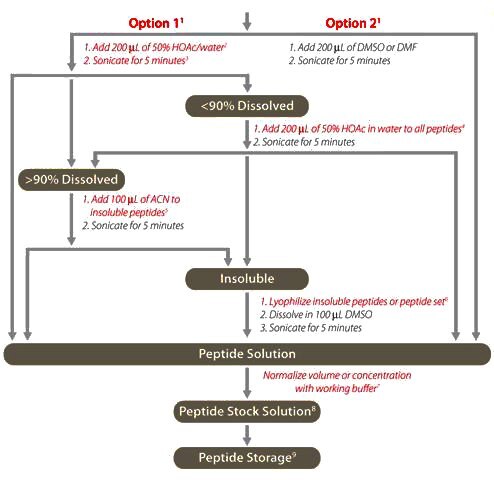 This image shows a streamlined approach for dissolving a large number of peptides