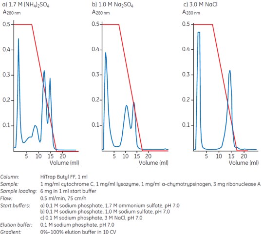 Different salts influence selectivity