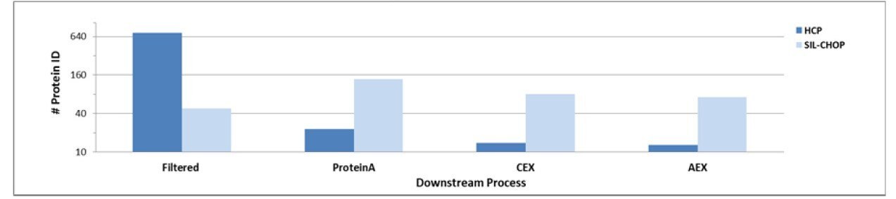 Protein IDs from four downstream purification samples for SIL-CHOP and unlabeled HCPs. Variation in the number of SIL-CHO proteins identified indicates a matrix effect across the four samples, impacting the ability uniformly to detect unlabeled HCP proteins. Protein IDs from four downstream purification samples for SIL-CHOP and unlabeled HCPs.
