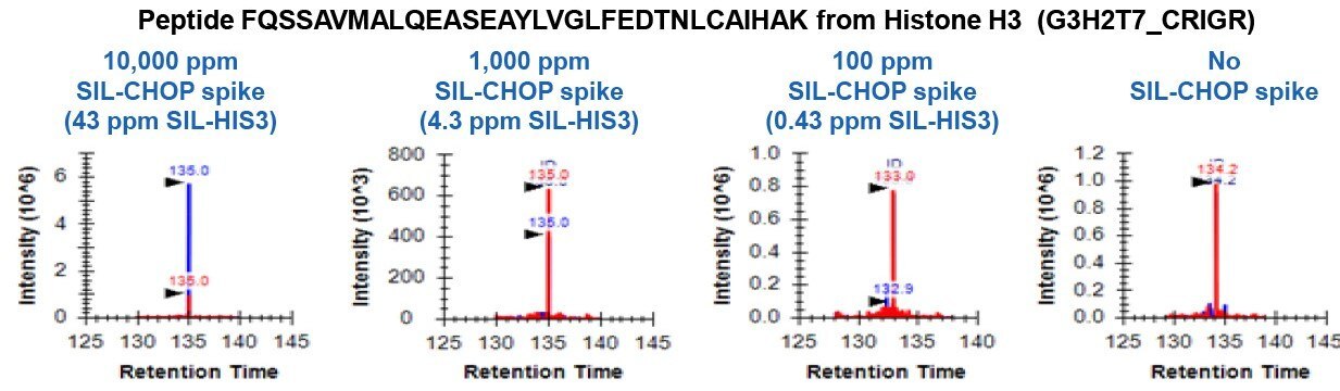 SIL-CHOP internal standard was spiked into SigmaMAb antibody standard (MSQC4) at 100, 1000, and 10,000 ppm (ng/mg), corresponding to SIL-Histone H3 spike levels of 0.43 to 43 ppm based on label-free quantitation of SIL-CHOP standard. The amount of Histone H3 in SigmaMAb was calculated to be ~10 ppm based on XIC peak area ratio of the labeled and unlabeled peptides, in blue and red, respectively. SIL-CHOP internal standard was spiked into SigmaMAb antibody standard (MSQC4) at 100, 1000, and 10,000 ppm (ng/mg), corresponding to SIL-Histone H3 spike levels of 0.43 to 43 ppm based on label-free quantitation of SIL-CHOP standard
