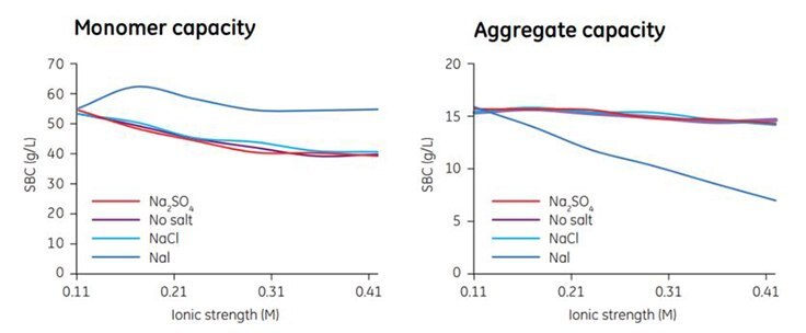The influence of different salt types on the SBC for MAb monomers and aggregates on Capto adhere. Phosphate at pH 7.0 was used as buffer in all cases.