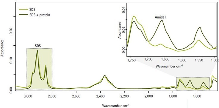 Direct Detect® Infrared Spectrometer for Total Protein Quantitation Measuring protein concentration without interference from SDS, thanks to nonoverlapping IR signals in the Direct Detect spectrometer.