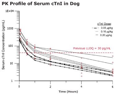 2コンパートメントモデルで解析したビーグル犬のcTnIの薬物動態を示すグラフ。○は、個々のイヌの血清中cTnI濃度を示す。各線は、同じイヌの投与後の血清中cTnI濃度を示す。数値は平均値とSDで報告。