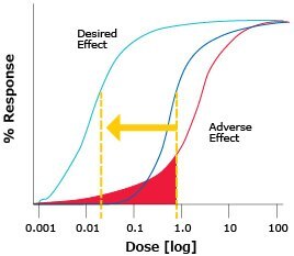 副作用を最小限に抑えながら目的の効果が得られる薬剤の治療域の用量範囲の例を示すグラフ。高感度測定により、低治療指数の薬剤の最小有効濃度と最小毒性濃度のわずかな差を検出。
