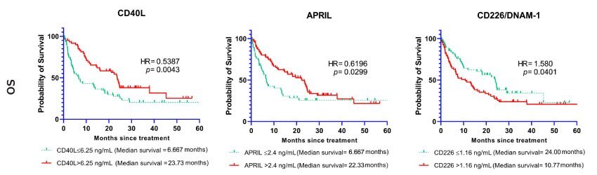 Association Between CD40L, APRIL, CD226/DNAM-1 and Overall Survival Kaplan-Meier curves showing the association between selected biomarkers (CD40L, APRIL, CD226/DNAM-1) and overall survival (OS). The curves represent the cases with baseline markers below or above the cutoff point.