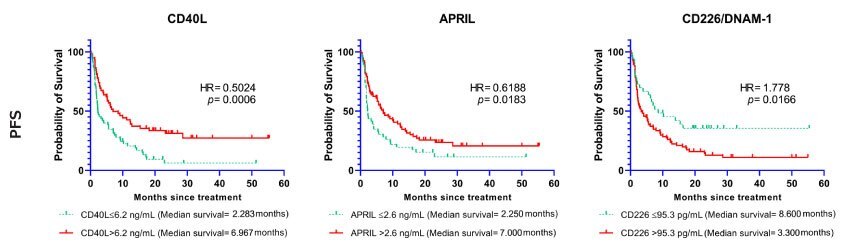 Association Between CD40L, APRIL, CD226/DNAM-1 and Progression-Free Survival Kaplan-Meier curves showing the association between selected biomarkers (CD40L, APRIL, CD226/DNAM-1) and progression-free survival (PFS). The curves represent the cases with baseline markers below or above the cutoff point.