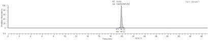 HPLC analysis graph