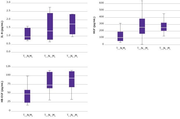 Graphs showing expression levels of analytes from NSCLC samples. IL-8, HB-EGF, and HGF are more highly expressed in NSCLC patients with metastatic disease. 