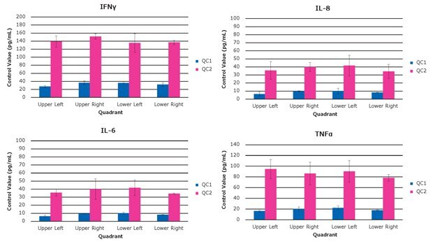Graphs showing control values for analytes (IFNƴ, IL-8, IL-6, TNFα) in the MILLIPLEX® Human High Sensitivity T Cell Panel 384-well kit across four quadrants.