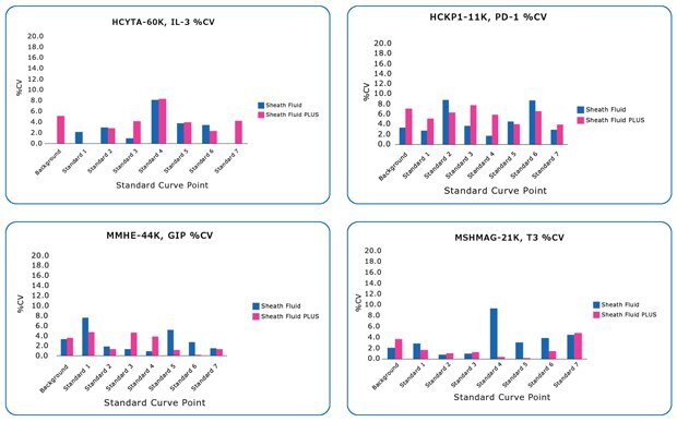 Representative %CV for standard replicates from four MILLIPLEX® kits using Sheath Fluid (blue) and Sheath Fluid PLUS (magenta).  