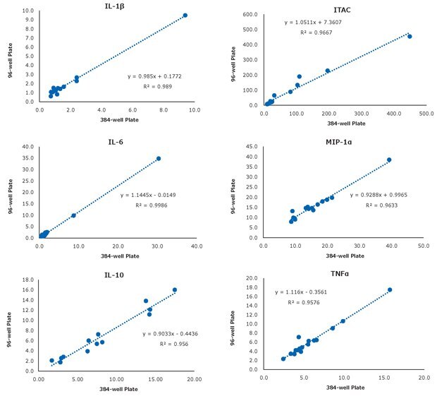 Graphs showing select sample correlation per analyte (IL-10, TNFα, IL-6, MIP-1α, IL-1β, ITAC) between the 384-well and the 96-well kits (n=16 serum and plasma samples) for MILLIPLEX® Human High Sensitivity T Cell Panels.